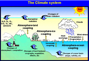The Climate Systerm